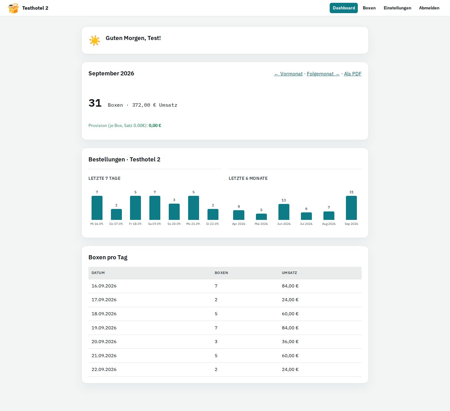 BreakfastBox Dashboard für den Hotelbetreiber